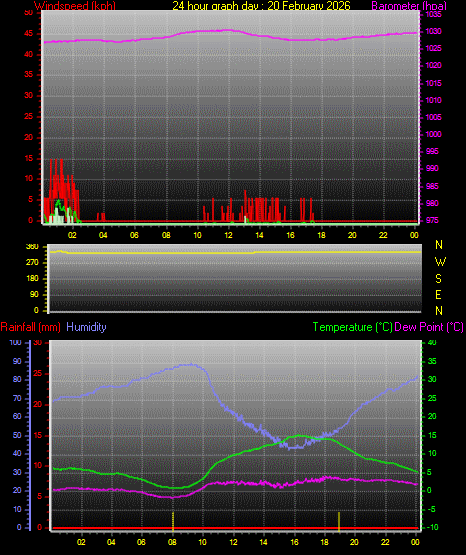 24 Hour Graph for Day 20