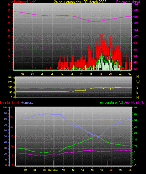 24 Hour Graph for Day 02