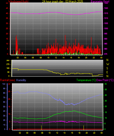 24 Hour Graph for Day 03