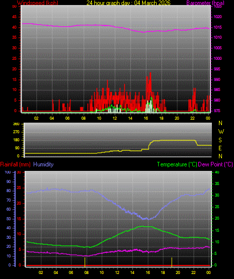 24 Hour Graph for Day 04