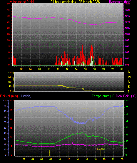 24 Hour Graph for Day 05