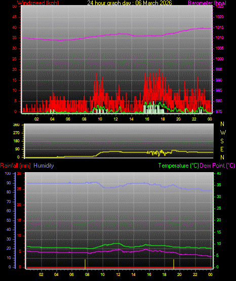24 Hour Graph for Day 06