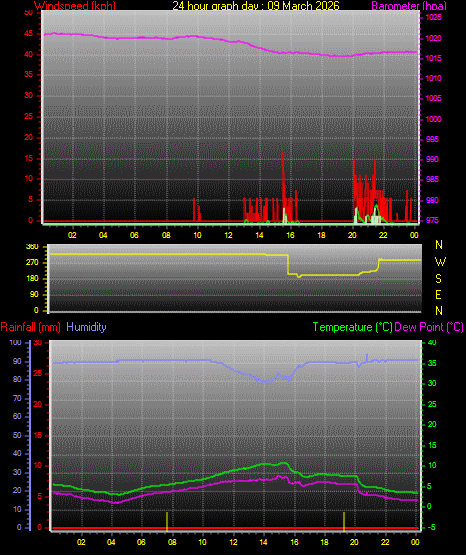 24 Hour Graph for Day 09