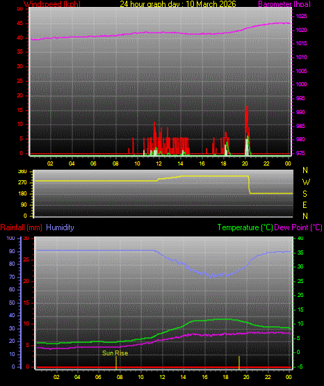 24 Hour Graph for Day 10