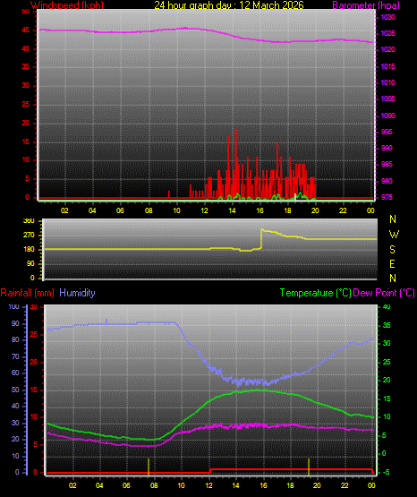 24 Hour Graph for Day 12