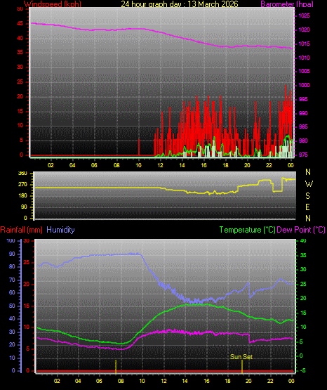 24 Hour Graph for Day 13