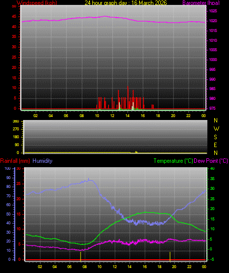 24 Hour Graph for Day 16