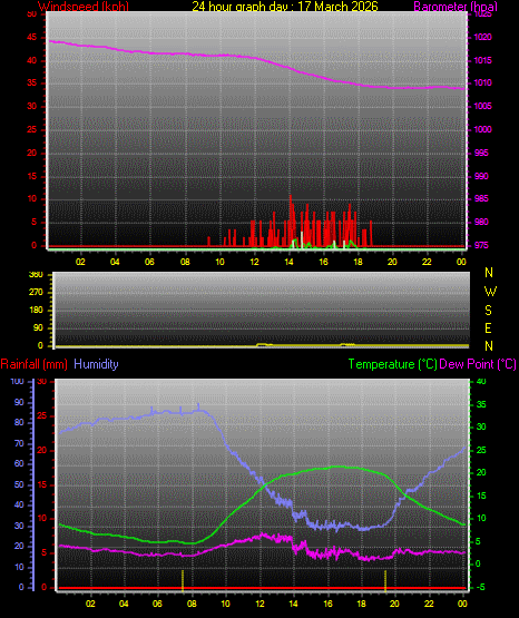 24 Hour Graph for Day 17