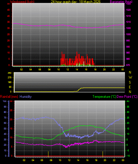 24 Hour Graph for Day 18