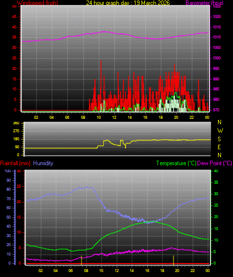 24 Hour Graph for Day 19