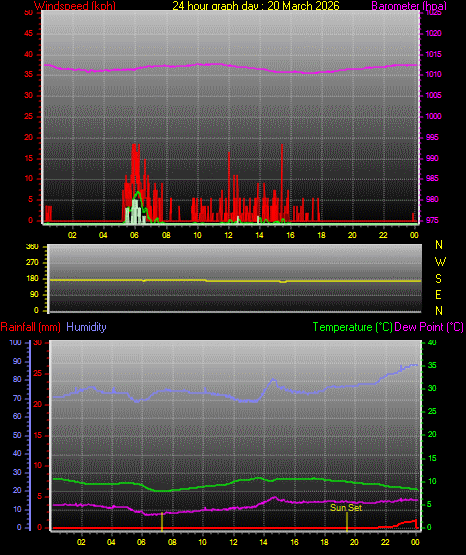 24 Hour Graph for Day 20