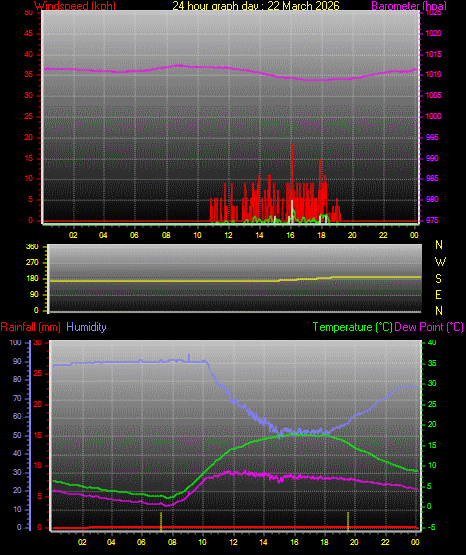 24 Hour Graph for Day 22