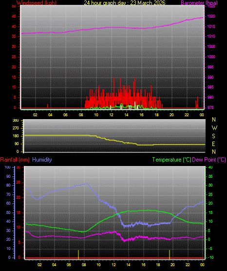 24 Hour Graph for Day 23