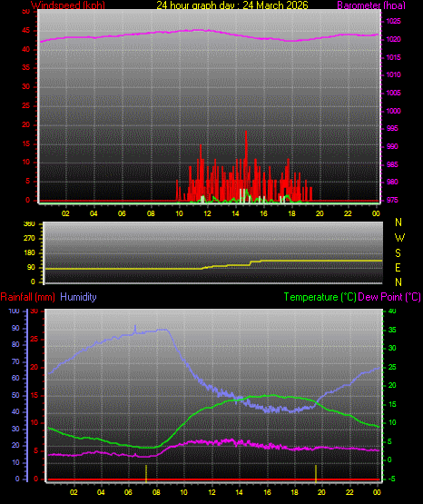 24 Hour Graph for Day 24