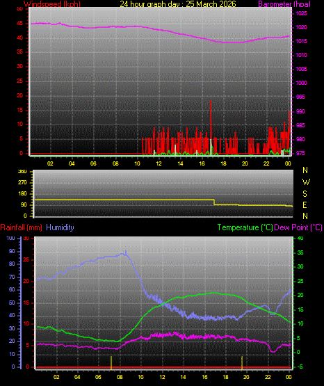 24 Hour Graph for Day 25