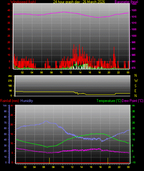 24 Hour Graph for Day 26