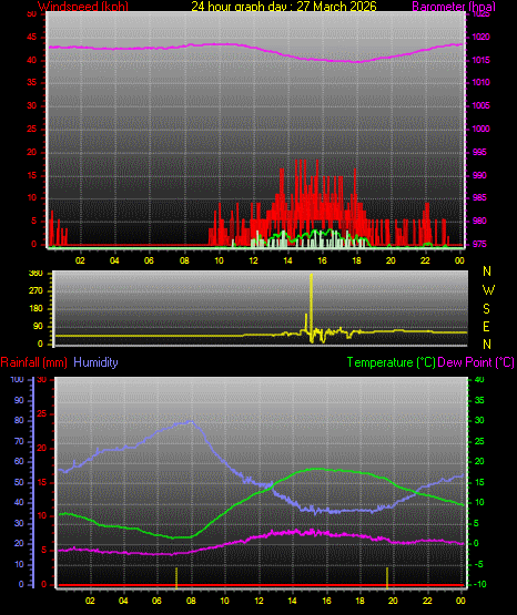 24 Hour Graph for Day 27