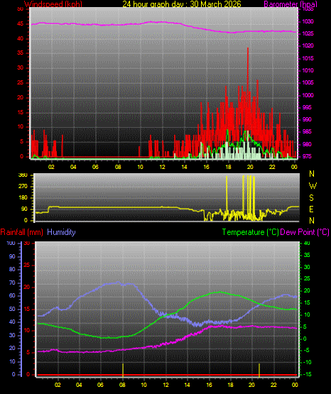 24 Hour Graph for Day 30