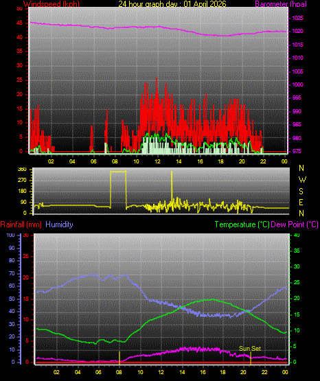 24 Hour Graph for Day 01