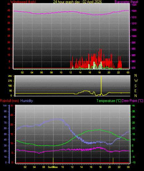 24 Hour Graph for Day 02