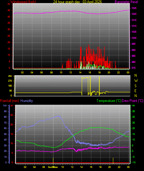 24 Hour Graph for Day 03