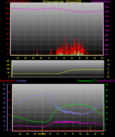 24 Hour Graph for Day 04