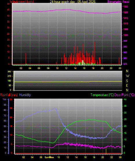 24 Hour Graph for Day 05