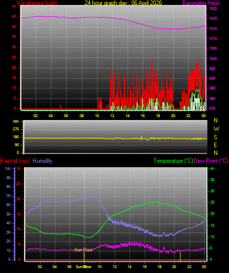 24 Hour Graph for Day 06