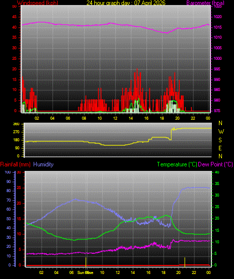 24 Hour Graph for Day 07