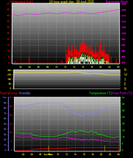 24 Hour Graph for Day 08