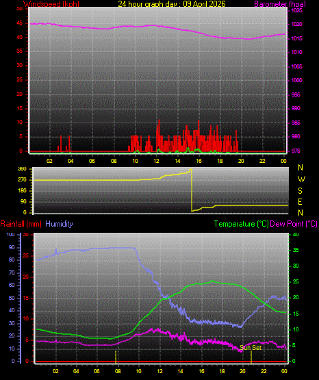 24 Hour Graph for Day 09