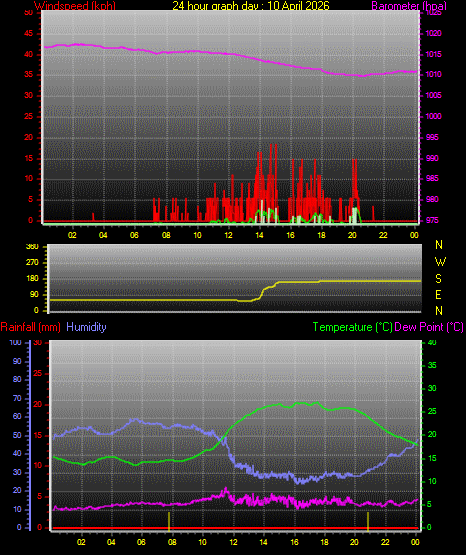 24 Hour Graph for Day 10