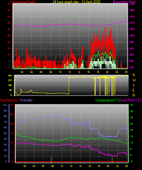24 Hour Graph for Day 12