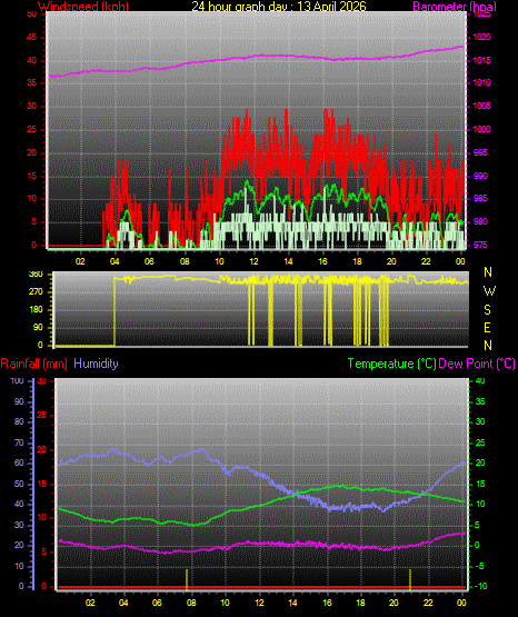 24 Hour Graph for Day 13