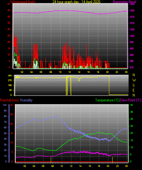 24 Hour Graph for Day 14