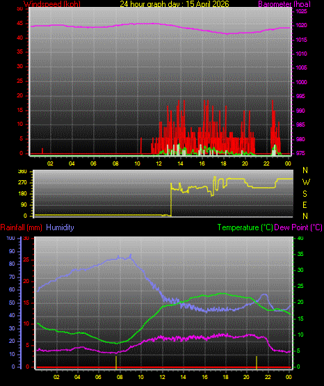 24 Hour Graph for Day 15