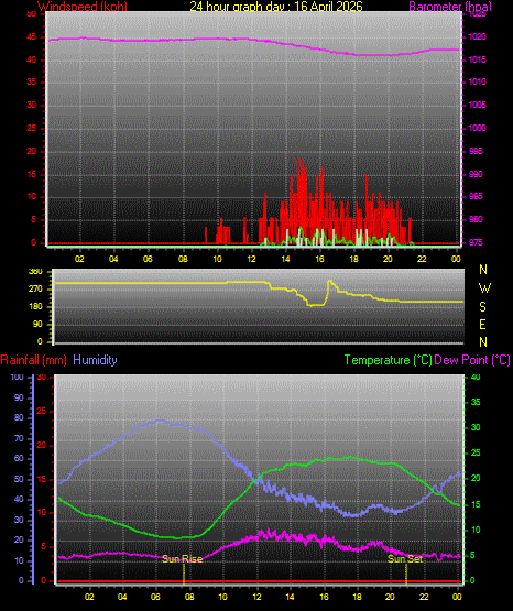 24 Hour Graph for Day 16