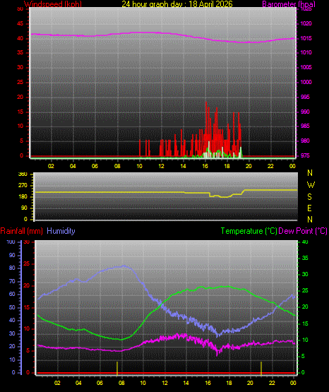 24 Hour Graph for Day 18