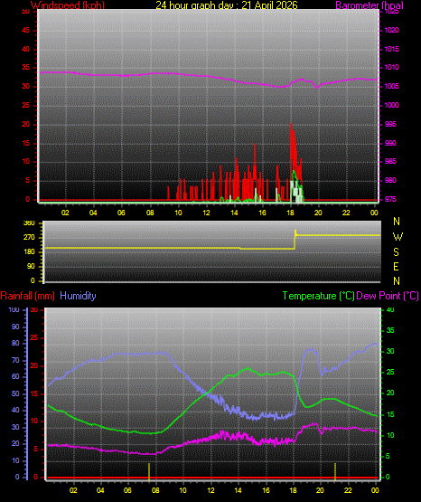 24 Hour Graph for Day 21