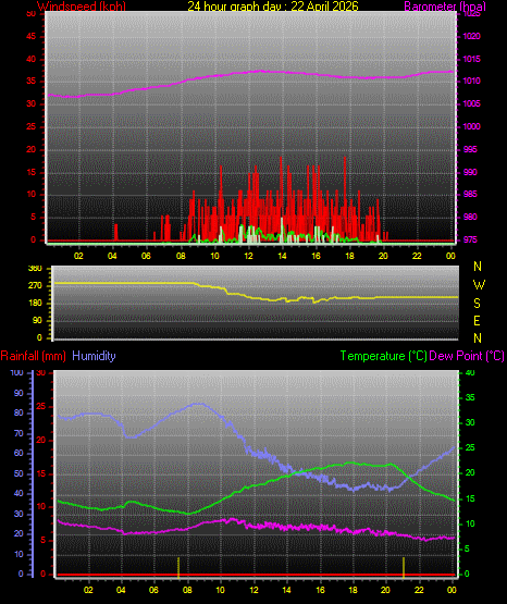 24 Hour Graph for Day 22