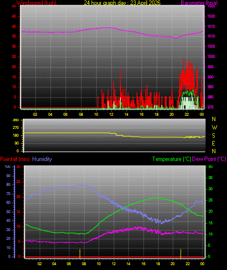 24 Hour Graph for Day 23