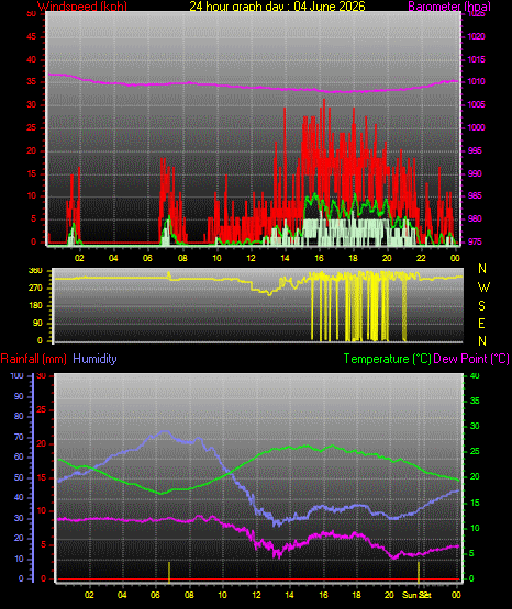 24 Hour Graph for Day 04