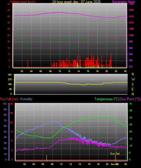 24 Hour Graph for Day 07