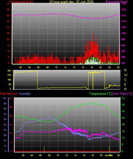 24 Hour Graph for Day 01