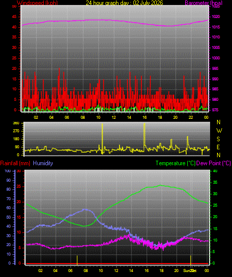 24 Hour Graph for Day 02