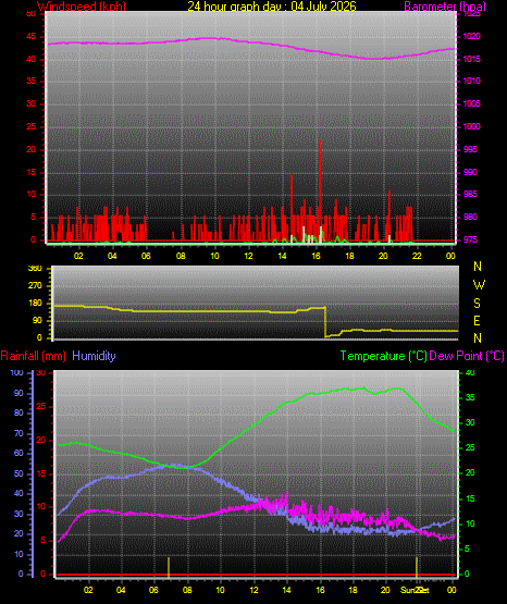 24 Hour Graph for Day 04