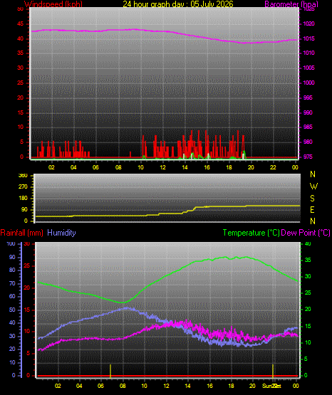 24 Hour Graph for Day 05