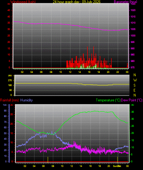 24 Hour Graph for Day 09