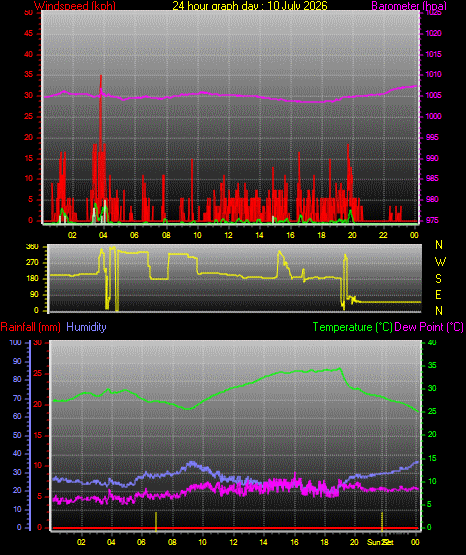 24 Hour Graph for Day 10