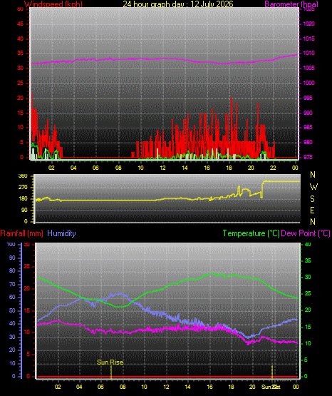 24 Hour Graph for Day 12